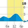 Tide chart for Ballast Point, Hillsborough Bay, Florida on 2023/05/18