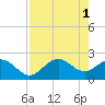 Tide chart for Ballast Point, Hillsborough Bay, Florida on 2023/05/1