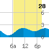 Tide chart for Ballast Point, Hillsborough Bay, Florida on 2023/05/28