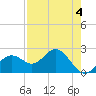 Tide chart for Ballast Point, Hillsborough Bay, Florida on 2023/05/4