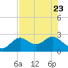 Tide chart for Ballast Point, Hillsborough Bay, Florida on 2023/07/23