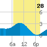 Tide chart for Ballast Point, Hillsborough Bay, Florida on 2023/07/28