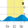 Tide chart for Ballast Point, Hillsborough Bay, Florida on 2023/07/8