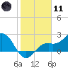 Tide chart for Ballast Point, Hillsborough Bay, Florida on 2024/01/11