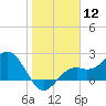 Tide chart for Ballast Point, Hillsborough Bay, Florida on 2024/01/12