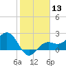 Tide chart for Ballast Point, Hillsborough Bay, Florida on 2024/01/13