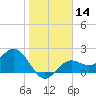 Tide chart for Ballast Point, Hillsborough Bay, Florida on 2024/01/14