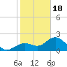 Tide chart for Ballast Point, Hillsborough Bay, Florida on 2024/01/18