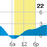 Tide chart for Ballast Point, Hillsborough Bay, Florida on 2024/01/22