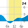 Tide chart for Ballast Point, Hillsborough Bay, Florida on 2024/01/24