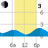 Tide chart for Ballast Point, Hillsborough Bay, Florida on 2024/01/3