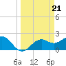 Tide chart for Ballast Point, Hillsborough Bay, Florida on 2024/03/21