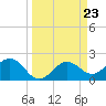 Tide chart for Ballast Point, Hillsborough Bay, Florida on 2024/03/23