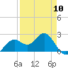 Tide chart for Ballast Point, Hillsborough Bay, Florida on 2024/04/10