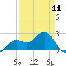 Tide chart for Ballast Point, Hillsborough Bay, Florida on 2024/04/11