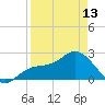 Tide chart for Ballast Point, Hillsborough Bay, Florida on 2024/04/13