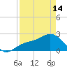 Tide chart for Ballast Point, Hillsborough Bay, Florida on 2024/04/14