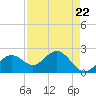 Tide chart for Ballast Point, Hillsborough Bay, Florida on 2024/04/22
