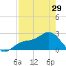 Tide chart for Ballast Point, Hillsborough Bay, Florida on 2024/04/29