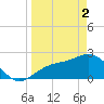 Tide chart for Ballast Point, Hillsborough Bay, Florida on 2024/04/2