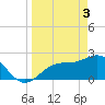 Tide chart for Ballast Point, Hillsborough Bay, Florida on 2024/04/3