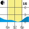 Tide chart for Kaunakakai, Molokai Island, Hawaii on 2024/02/16