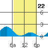 Tide chart for Kaunakakai, Molokai Island, Hawaii on 2024/02/22