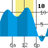 Tide chart for Kayak Point, Port Susan, Washington on 2021/01/10