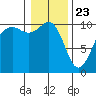 Tide chart for Kayak Point, Port Susan, Washington on 2021/01/23