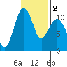 Tide chart for Kayak Point, Port Susan, Washington on 2021/02/2