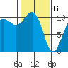Tide chart for Kayak Point, Port Susan, Washington on 2021/02/6