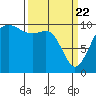 Tide chart for Kayak Point, Port Susan, Washington on 2021/03/22