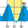Tide chart for Kayak Point, Port Susan, Washington on 2021/03/31