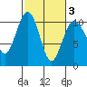 Tide chart for Kayak Point, Port Susan, Washington on 2021/03/3
