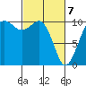 Tide chart for Kayak Point, Port Susan, Washington on 2021/03/7