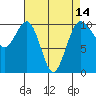 Tide chart for Kayak Point, Port Susan, Washington on 2021/04/14