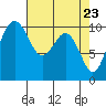 Tide chart for Kayak Point, Port Susan, Washington on 2021/04/23