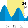 Tide chart for Kayak Point, Port Susan, Washington on 2021/04/24