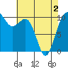 Tide chart for Kayak Point, Port Susan, Washington on 2021/05/2