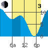 Tide chart for Kayak Point, Port Susan, Washington on 2021/05/3