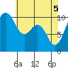 Tide chart for Kayak Point, Port Susan, Washington on 2021/05/5
