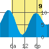 Tide chart for Kayak Point, Port Susan, Washington on 2021/05/9
