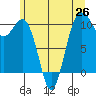 Tide chart for Kayak Point, Port Susan, Washington on 2021/06/26