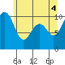 Tide chart for Kayak Point, Port Susan, Washington on 2021/06/4