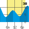 Tide chart for Kayak Point, Port Susan, Washington on 2021/07/30