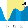 Tide chart for Kayak Point, Port Susan, Washington on 2021/08/16