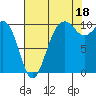 Tide chart for Kayak Point, Port Susan, Washington on 2021/08/18