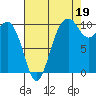 Tide chart for Kayak Point, Port Susan, Washington on 2021/08/19