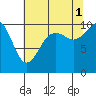 Tide chart for Kayak Point, Port Susan, Washington on 2021/08/1