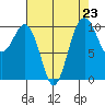 Tide chart for Kayak Point, Port Susan, Washington on 2021/08/23